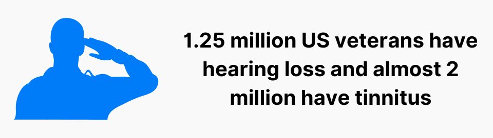 1.25 million US veterans have hearing loss and almost 2 million have tinnitus