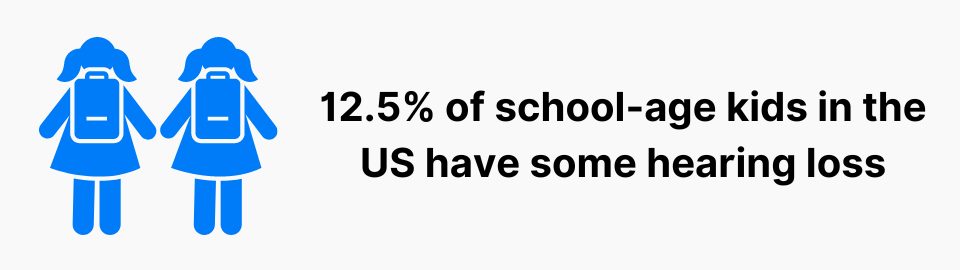 12.5% of school-age kids in the US have some hearing loss