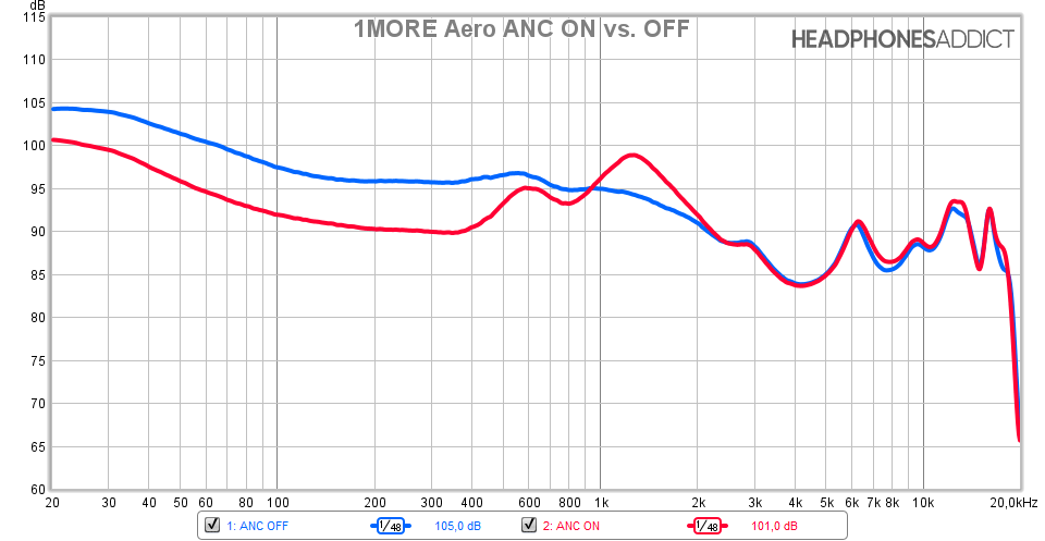 1MORE Aero ANC ON vs OFF comparison