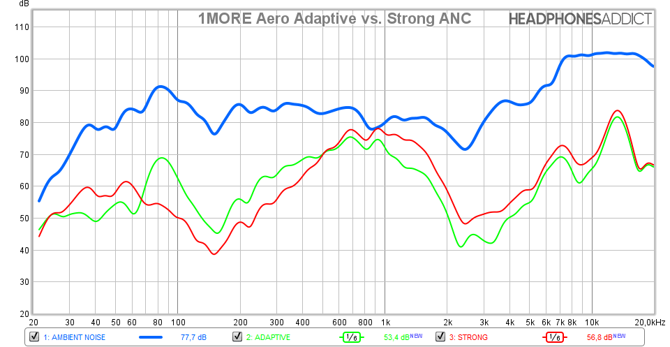 1MORE Aero Adaptive vs Strong ANC comparison