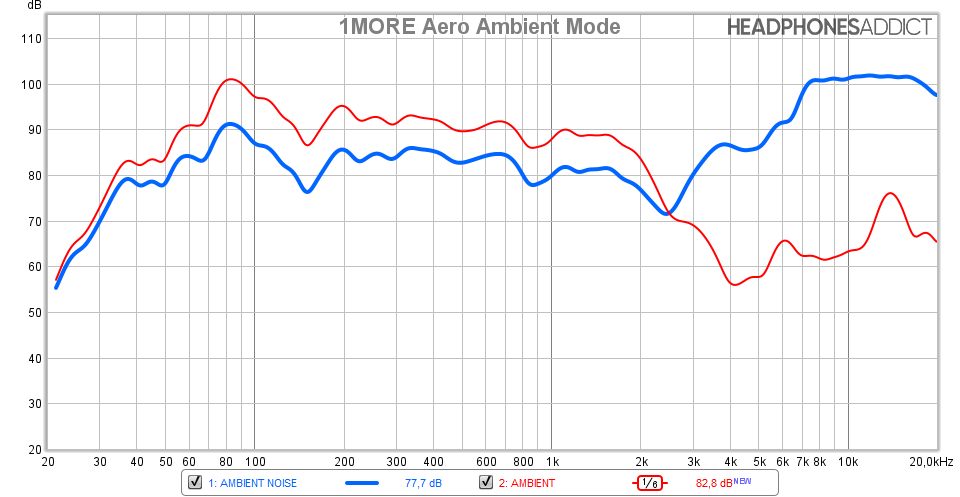 1MORE Aero Ambient Mode comparison