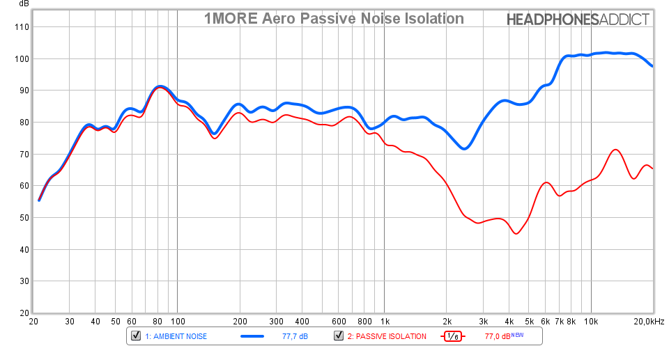 1MORE Aero Passive Noise Isolation comparison