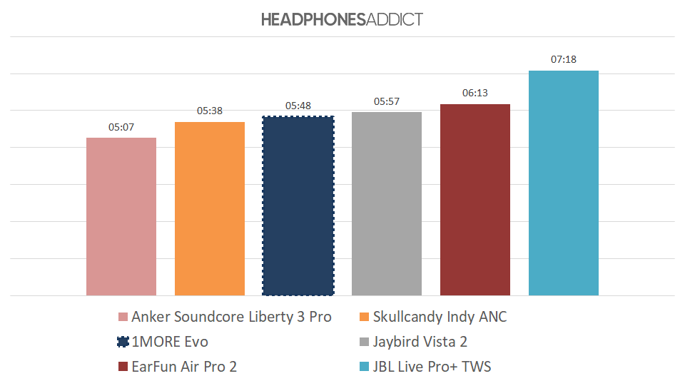 1MORE Evo battery comparison