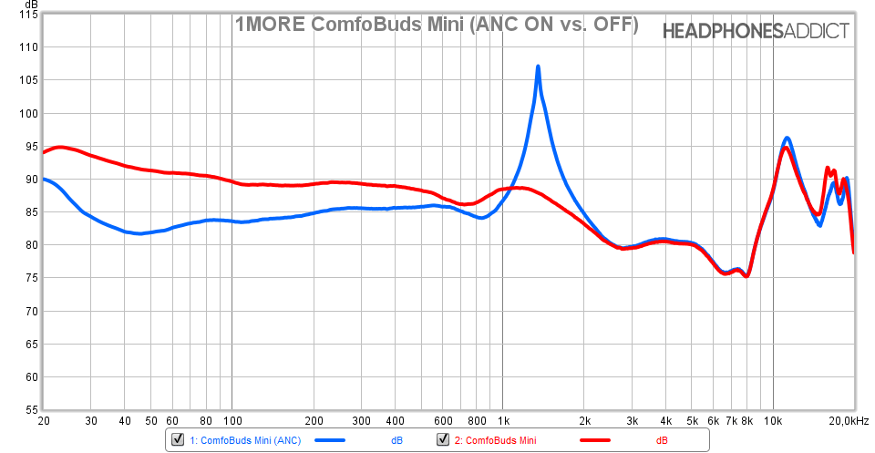 1MORE ComfoBuds Mini (ANC ON & OFF)