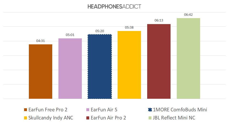 1MORE ComfoBuds Mini battery comparison