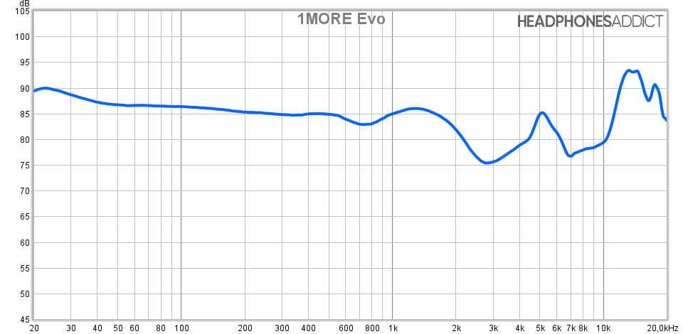 1MORE Evo frequency response