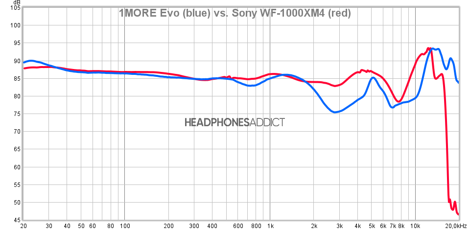 1MORE Evo vs. Sony WF-1000XM4 comparison