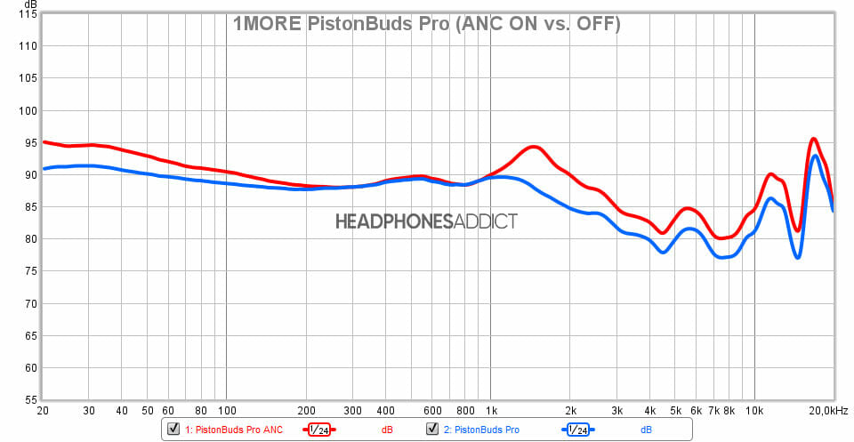 1MORE PistonBuds Pro (ANC on & off) comparison