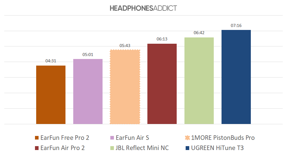 1MORE PistonBuds Pro battery comparison