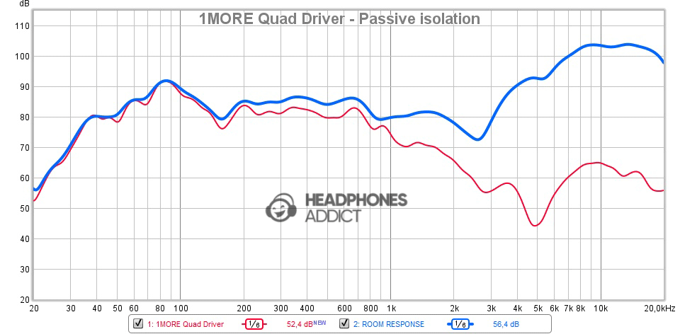 1MORE Quad Driver - Passive isolation