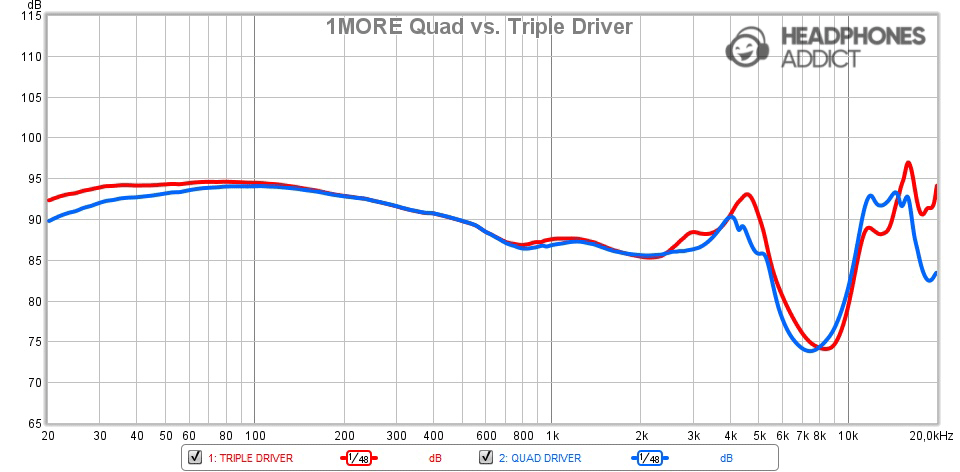 1MORE Quad vs. Triple Driver comparison