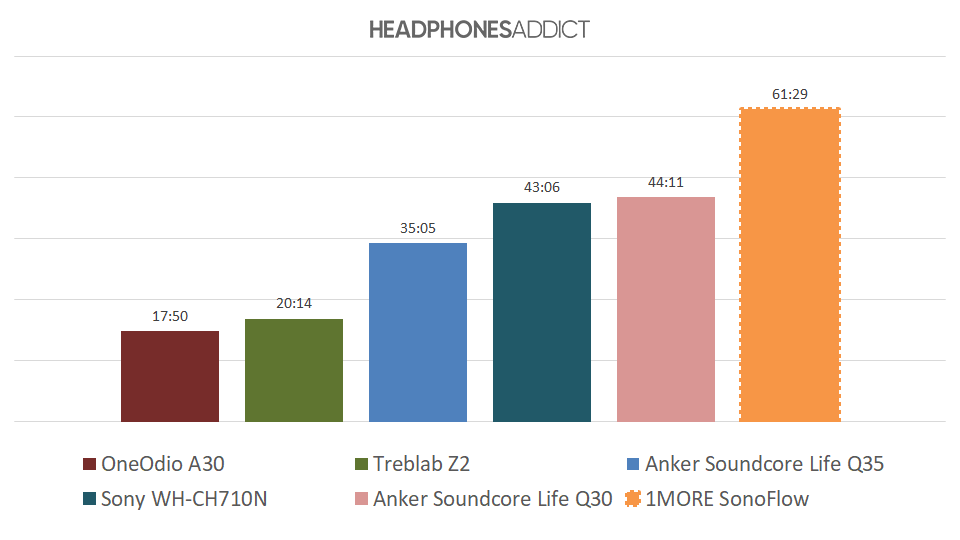 1MORE SonoFlow battery comparison