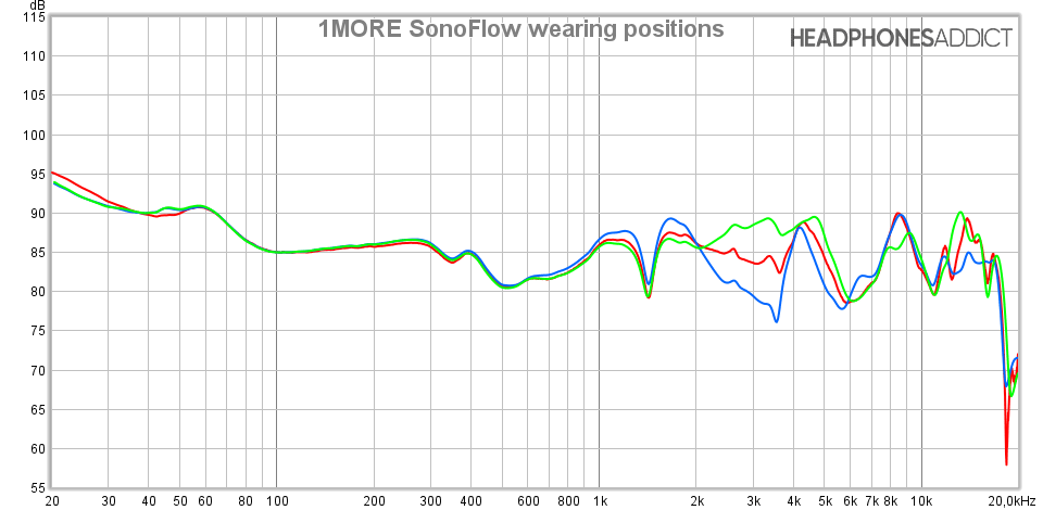 1MORE SonoFlow wearing positions measurement