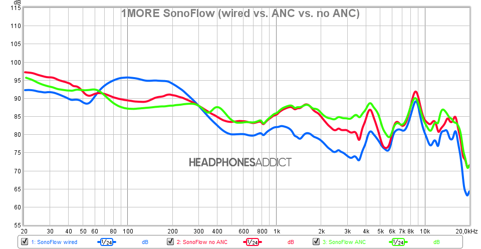 1MORE SonoFlow wired vs ANC vs no ANC measurement