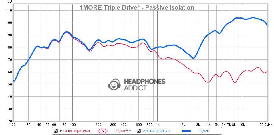 1MORE Triple Driver - Passive isolation