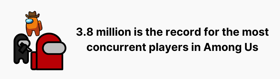 3.8 million is the record for the most concurrent players in Among Us