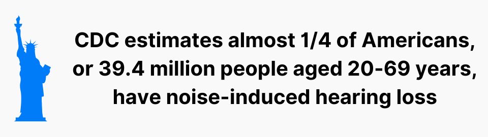 CDC estimates almost 1/4 of Americans, or 39.4 million people aged 20-69 years, have noise-induced hearing loss