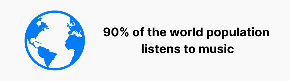 90% of the world population listens to music