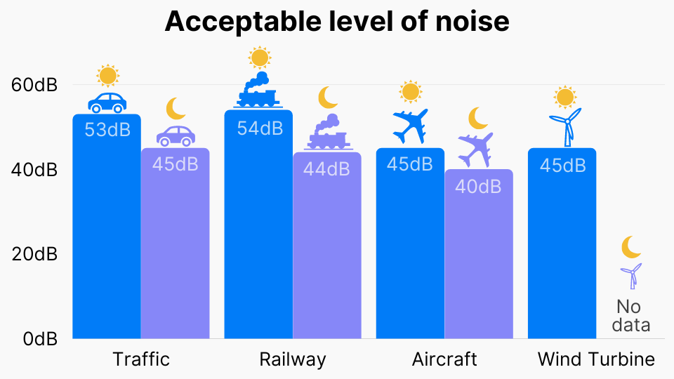 Acceptable level of noise