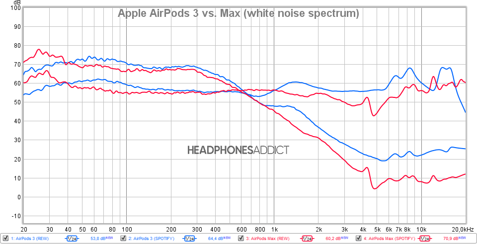 Apple AirPods 3 and Max white noise spectrum