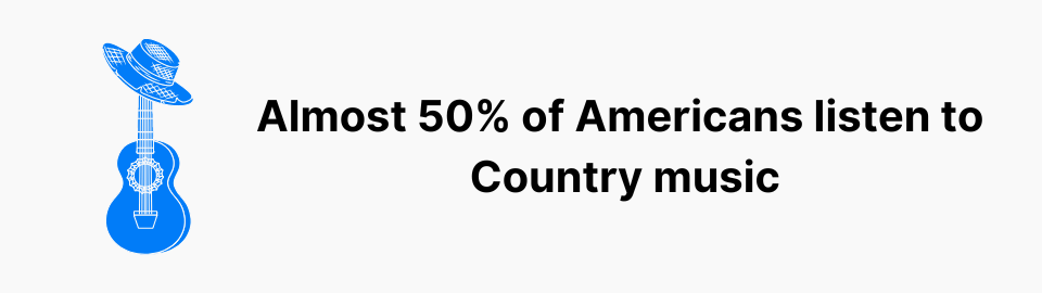 Almost 50% of Americans listen to Country music