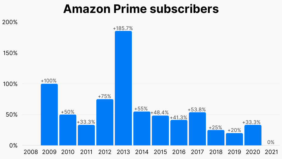 Amazon Prime subscribers