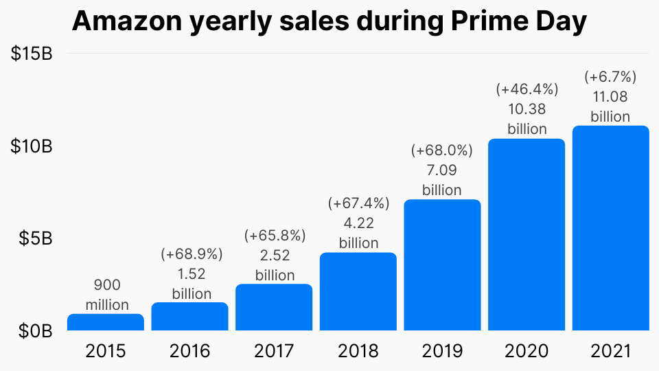 Amazon yearly sales during Prime Day