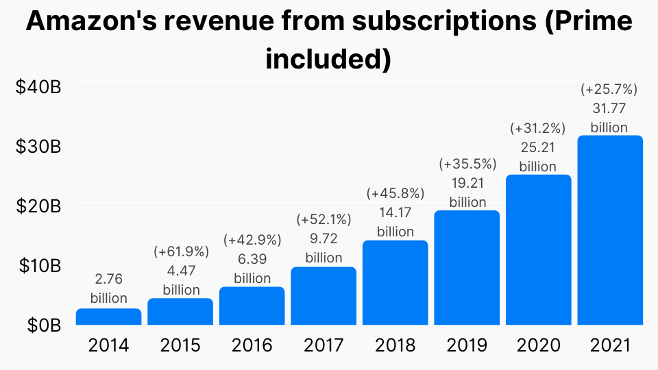 Amazon's revenue from subscriptions (Prime included)