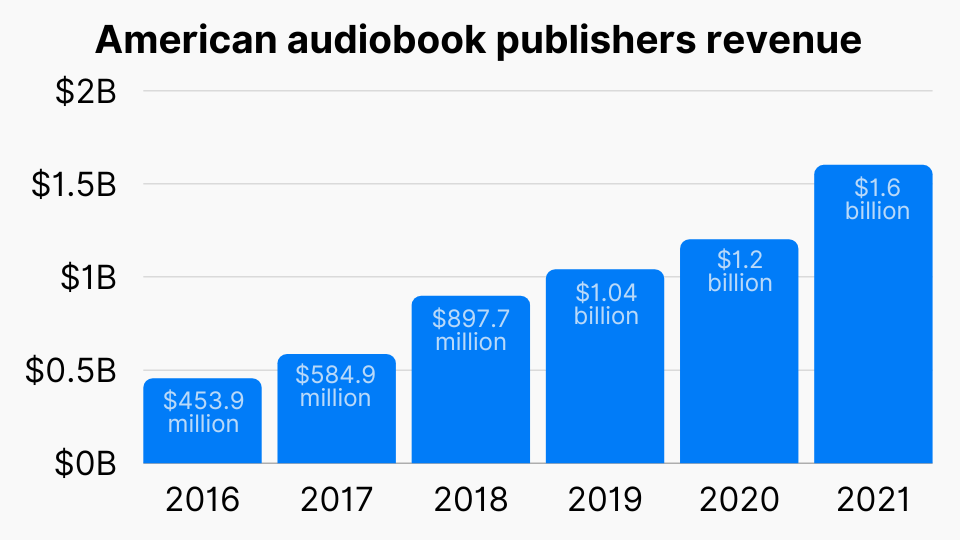 American audiobook publishers revenue