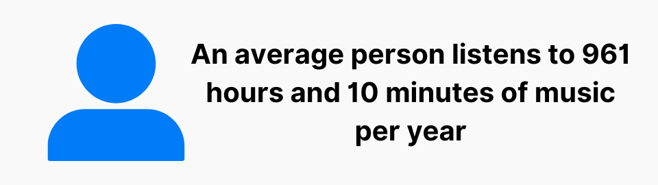 An average person listens to 961 hours and 10 minutes of music per year