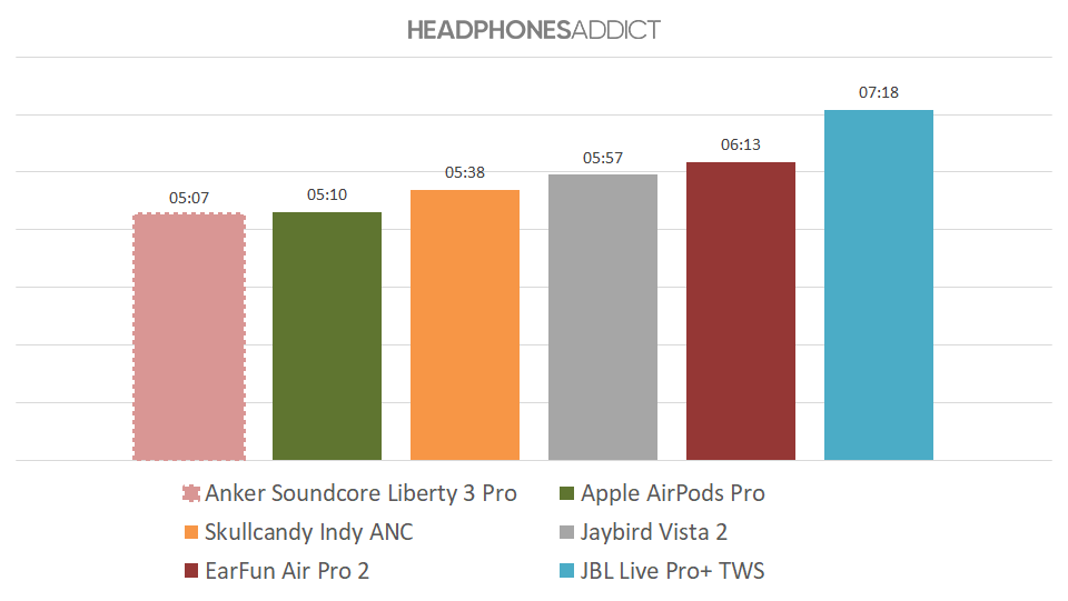 Anker Soundcore Liberty 3 Pro battery graph