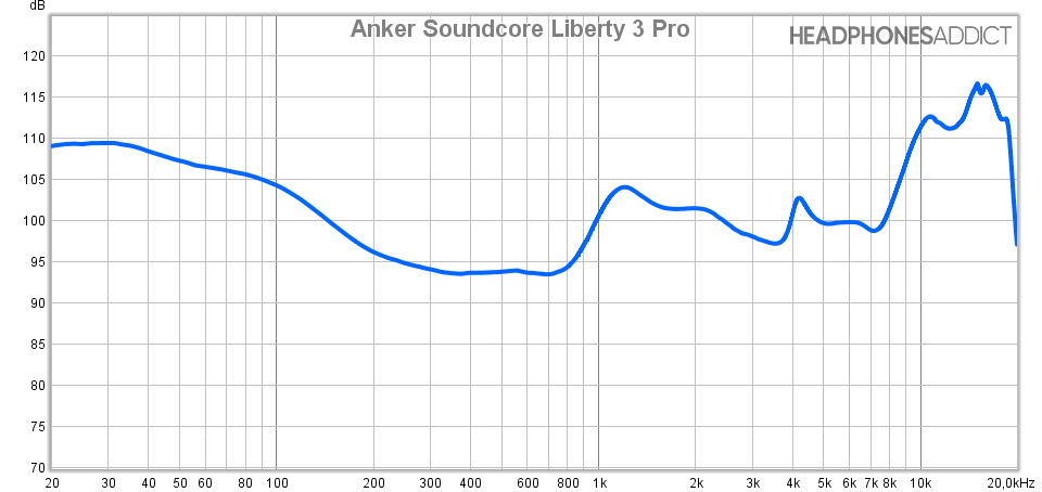 Anker Soundcore Liberty 3 Pro frequency response measurement