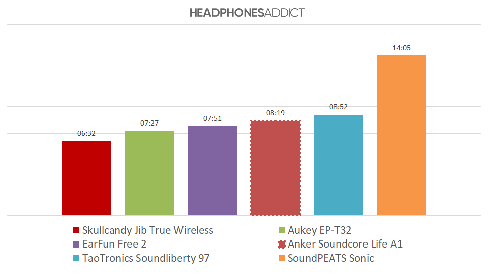 Anker Soundcore Life A1 battery graph