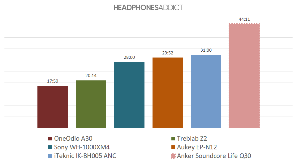 Anker Soundcore Life Q30 battery graph