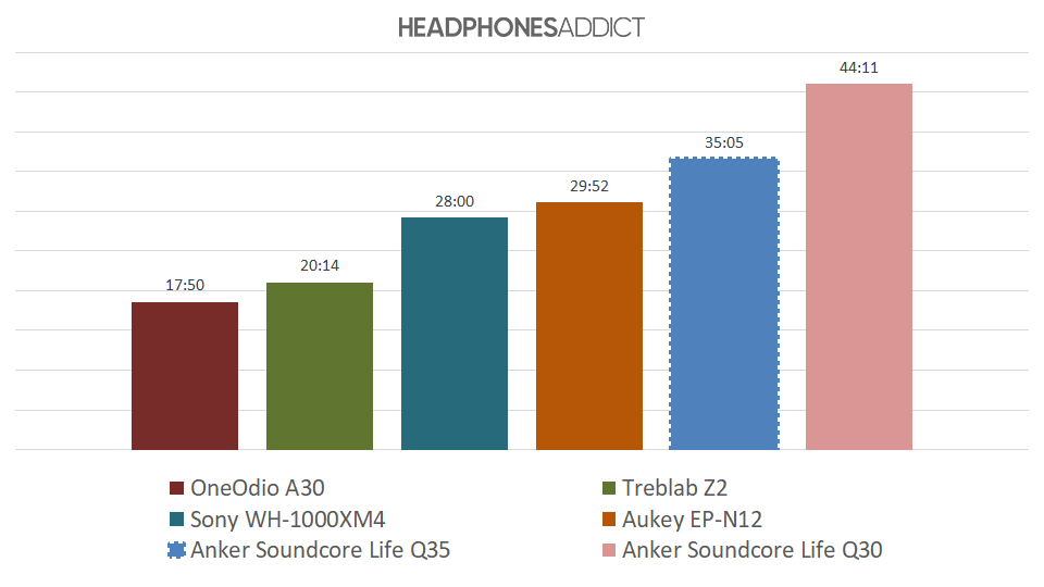 Anker Soundcore Life Q35 battery graph