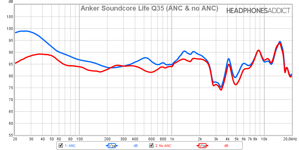 Anker Soundcore Life Q35 measurement