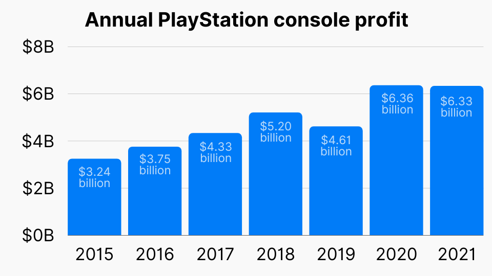 Annual PlayStation console profit