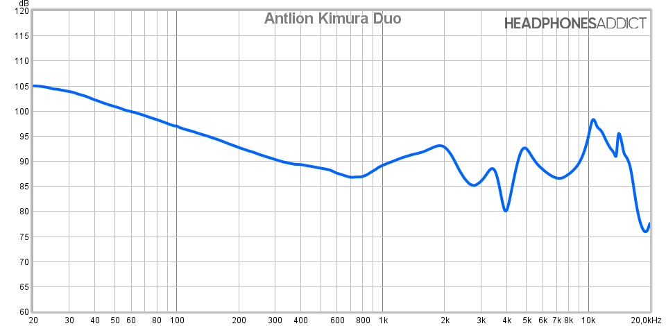 Antlion Kimura Duo measurement