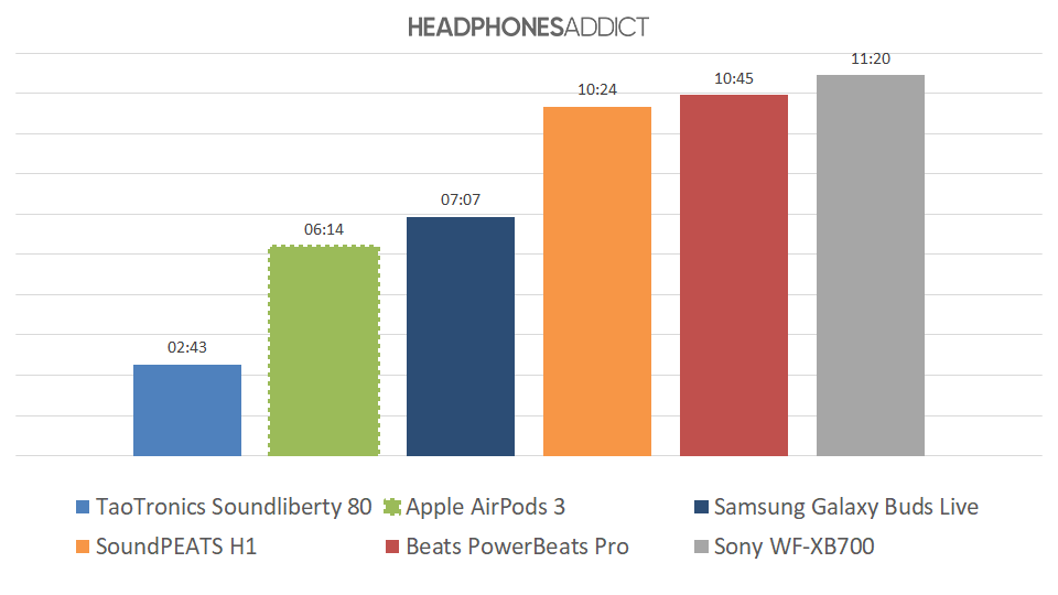 Apple AirPods 3 battery comparison