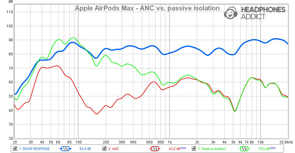 Apple AirPods Max - ANC vs passive isolation