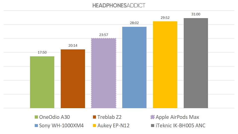 Apple AirPods Max battery comparison