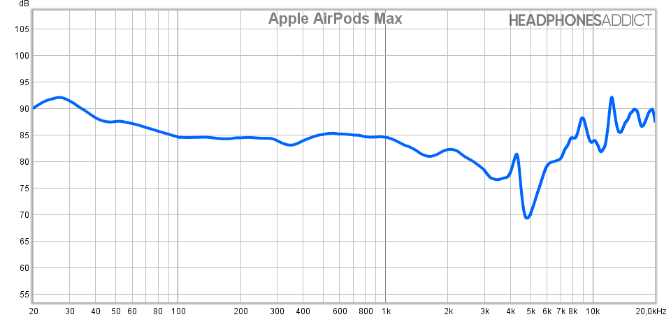 Apple AirPods Max frequency response