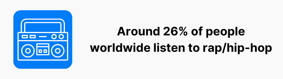 Around 26% of people worldwide listen to rap/hip-hop