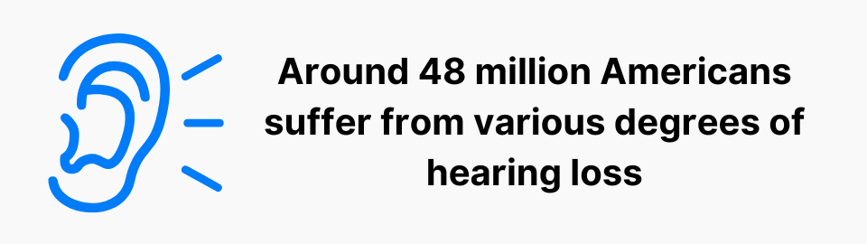 Around 48 million Americans suffer from various degrees of hearing loss