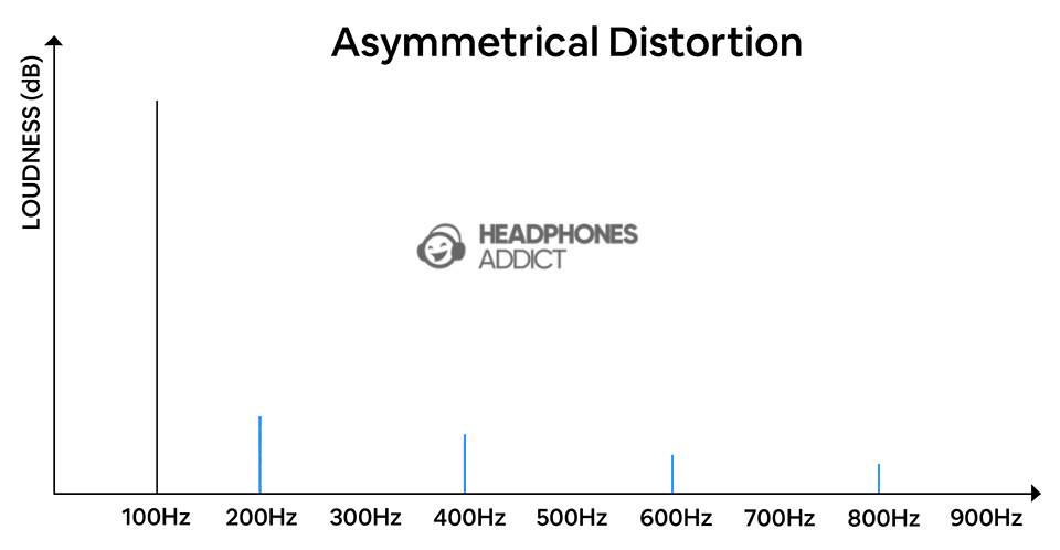 Asymmetrical distortion