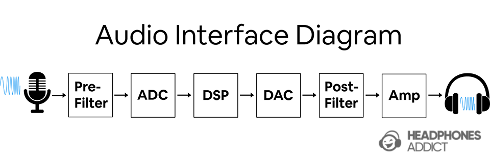 Audio interface diagram