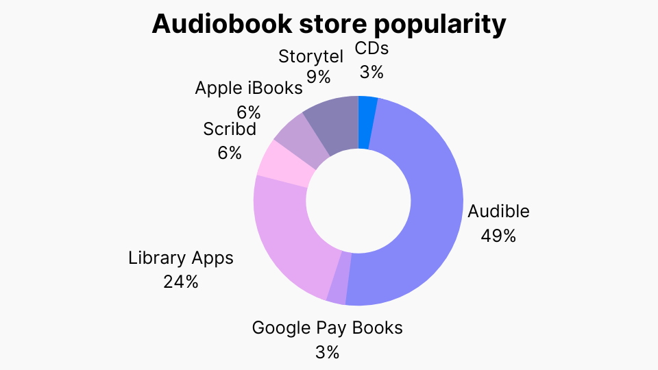 Audiobook store popularity