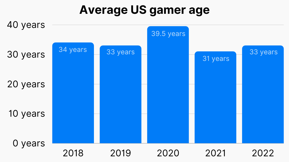 Average US gamer age