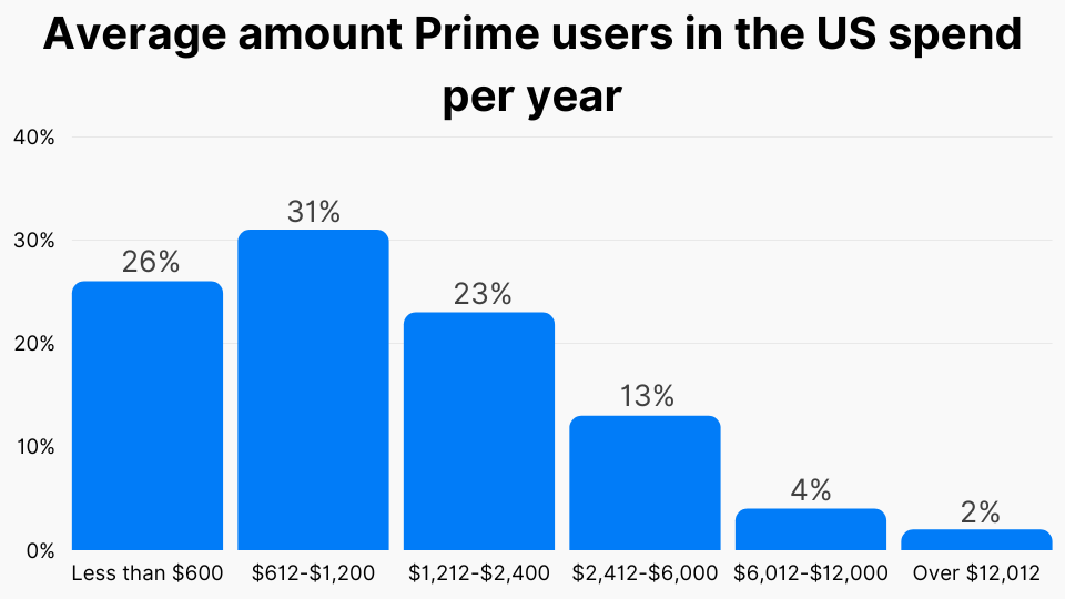 Average amount Prime users in the US spend per year