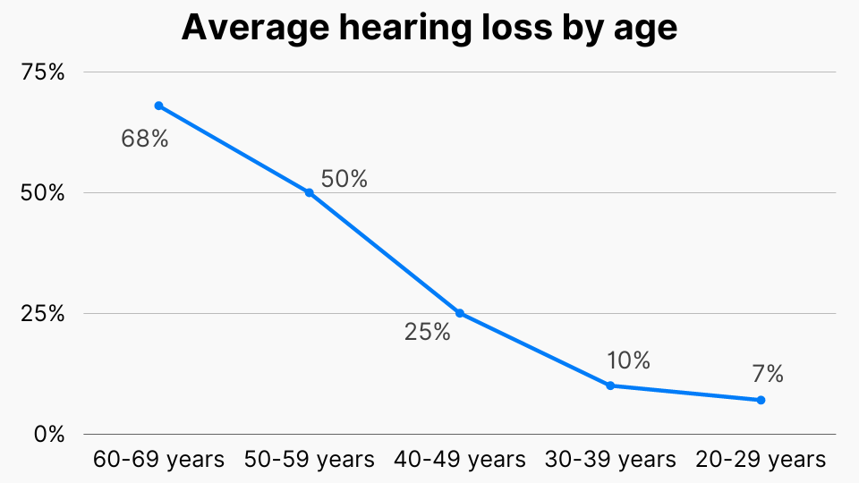 Average hearing loss by age